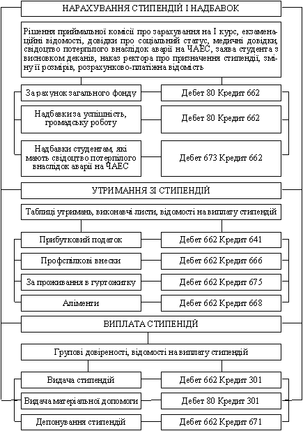 Взаємозв’язок первинних документів і облікових рішень з розрахунків зі стипендіатами