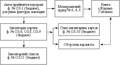 Схема обліку надходження необоротних активів