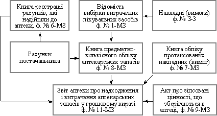 Схема обліку лікувальних засобів у аптеках установ