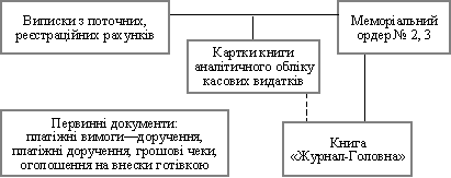 Схема облікового процесу касових видатків