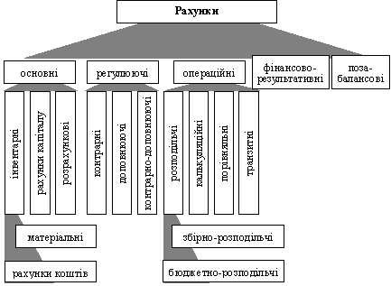 Класифікація рахунків за призначенням і структурою