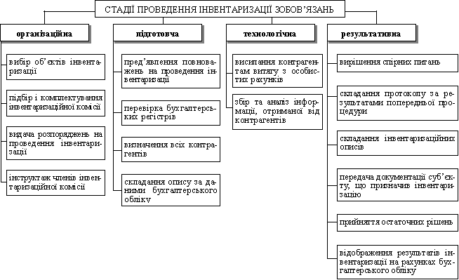 Стадії проведення інвентаризації зобов’язань