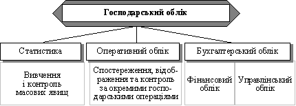 господарський облік