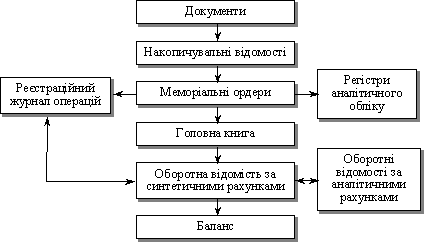 Схема меморіально-ордерної