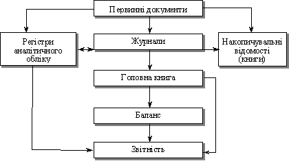 Схема журнальної форми бухгалтерського обліку