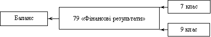 Взаємозв’язок рахунків обліку доходів і витрат