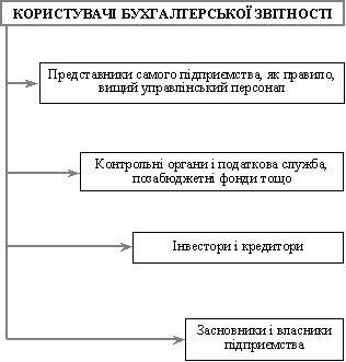 . Групи користувачів бухгалтерської звітності