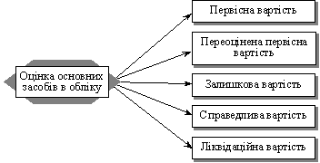 Способи оцінки основних засобів