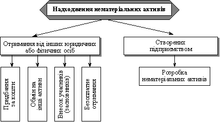 Напрямки надходження нематеріальних активів