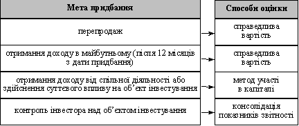 Способи оцінки фінансових інвестицій