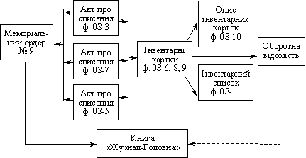 Схема руху носіїв облікової інформації 