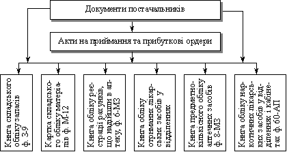 Схема руху інформації у процесі обліку надходження матеріальних запасів на складі