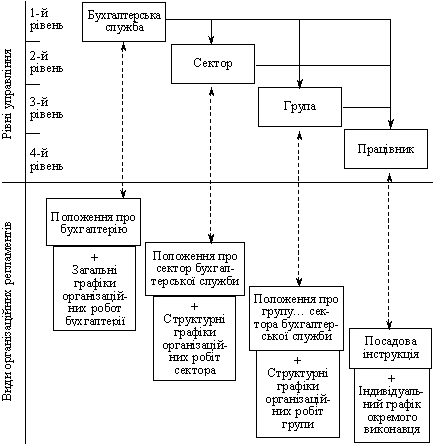 Взаємозв’язок рівнів управління організаційної структури