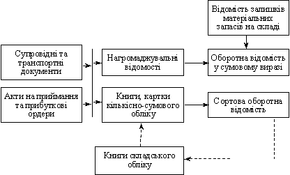 Схема руху носіїв облікової інформації з обліку матеріальних запасів у бухгалтерії