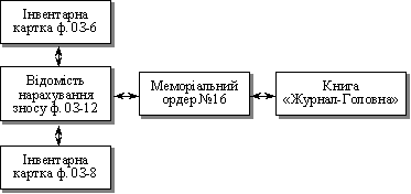 Рух облікової інформації у процесі обліку зносу