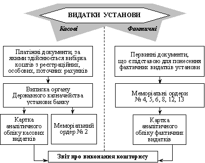 Загальна схема руху облікової інформації щодо обліку видатків установи