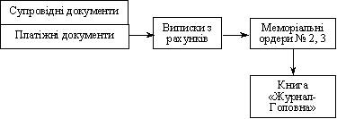  Схема руху облікової інформації за напрямом обліку грошових коштів на поточних, реєстраційних рахунка