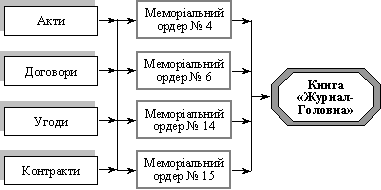 Облік доходів спеціального фонду