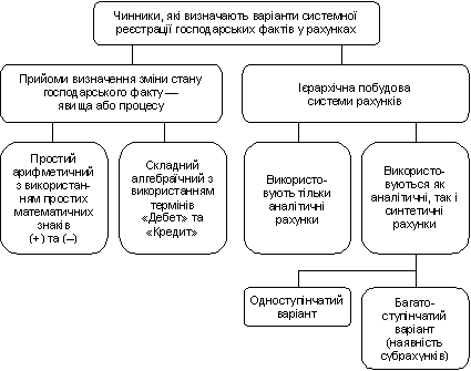 Можливі варіанти побудови системної реєстрації