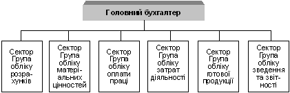 Лінійна організація побудови апарату