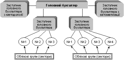 Комбінована структура апарату бухгалтерії