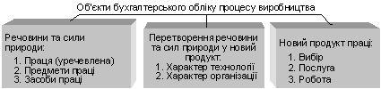 Змістовна характеристика процесу виробництва як об’єкта вивчення дисципліни «бухгалтерський облік