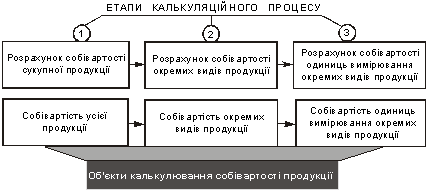 Етапи та об’єкти калькулювання собівартості продукції та їх взаємозв’язок