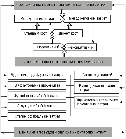 Системи методів, підходів та варіанти побудови обліку затрат виробничої діяльності