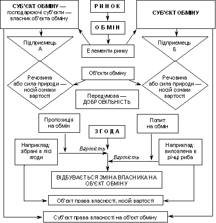  Об’єкти і суб’єкти ринку та ринкових відносин