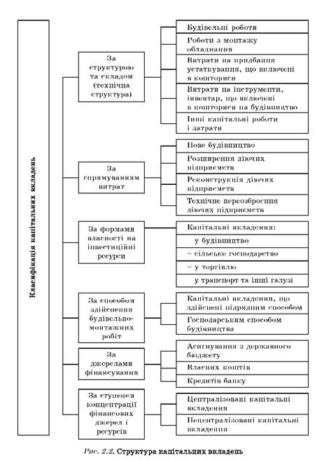 Структура капаітальних вкладень