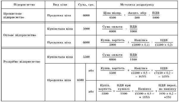 Розрахунок купівельних і продажних цін