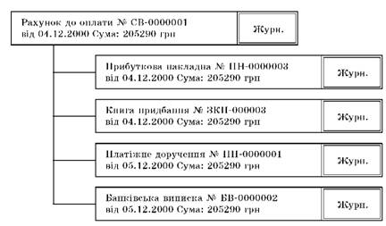  Структура зв'язку документів у програмі 1С: