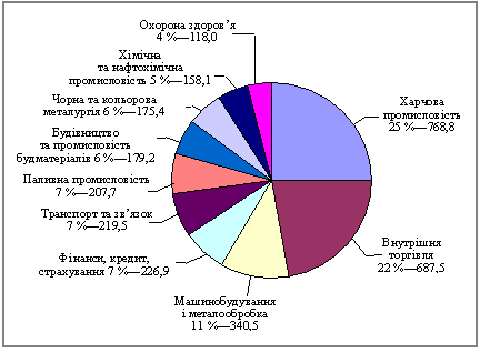 Структура основних напрямів прямих іноземних інвестицій в Україну в галузях економіки