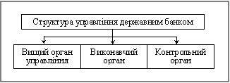 Структура управління державним банком