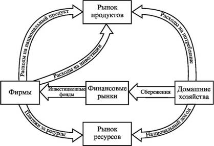 Финансовые рынки в модели кругооборота