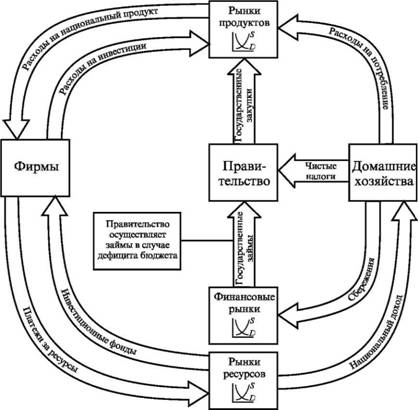 Модель кругооборота с учетом роли государственного сектора