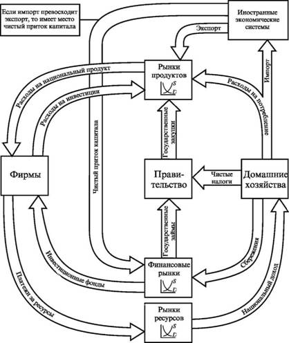  Модель кругооборота с учетом иностранного сектора экономики