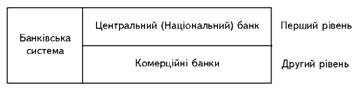 будова банківської системи