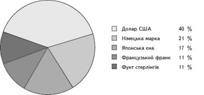 Компоненти стандартного кошика валют