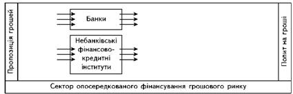 Інституційна схема сектору опосередкованого фінансування грошового ринку