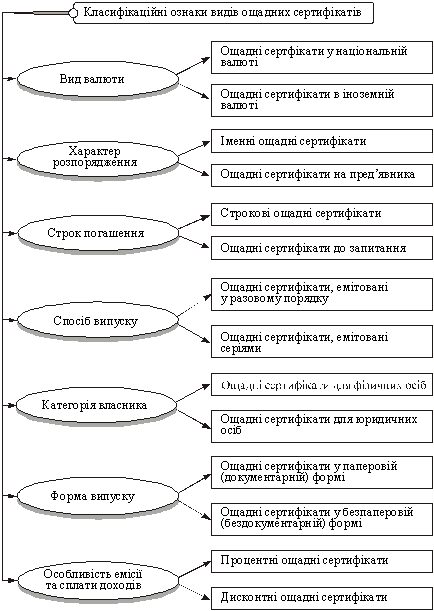 Класифікація видів ощадних сертифікатів