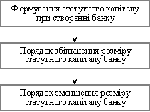 Системний підхід до формування статутного капіталу банку