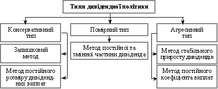 Типи дивідендної політики і методи дивідендних виплат