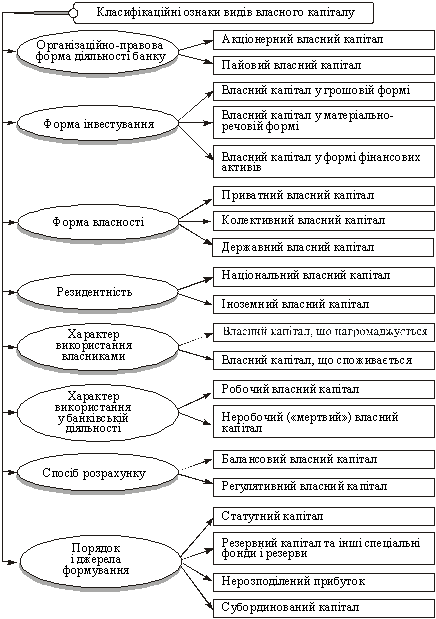 Класифікація видів власного капіталу банку