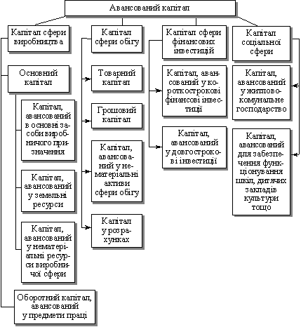Класифікація авансованого