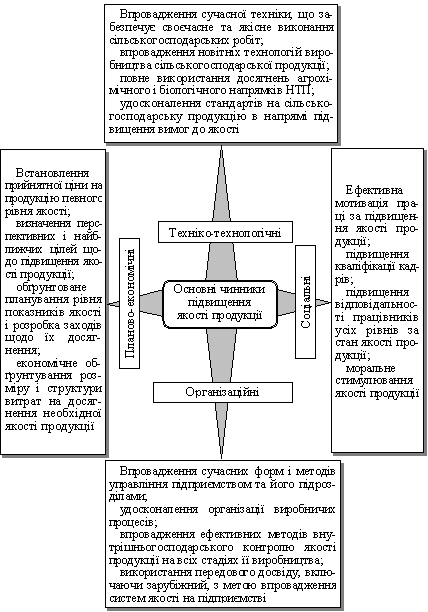 Основні чинники підвищення якості продукції