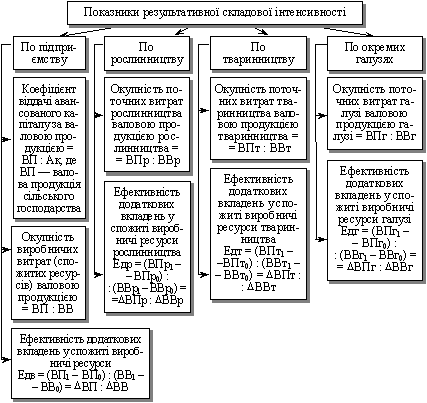 Показники результативної