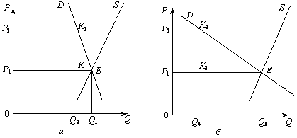 Цінова еластичність попиту