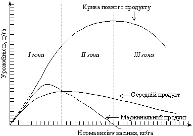 Залежність між нормою висіву насіння