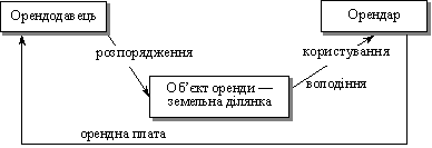 . Орендні земельні відносини